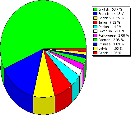 [Image: Pie Chart - English 56.7%]